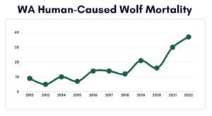WA Human-Caused Wolf Mortality